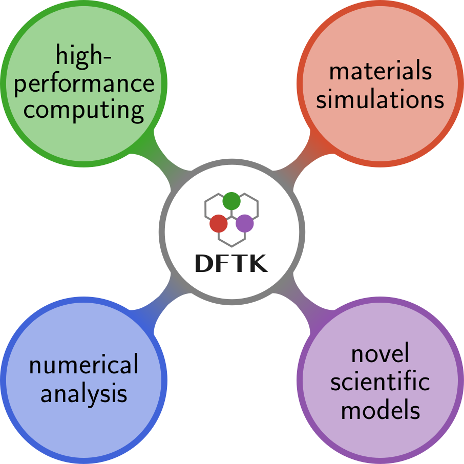 DFTK school 2022: Numerical methods for density-functional theory simulations - Emc2 - Extreme-scale Mathematically-based Computational Chemistry